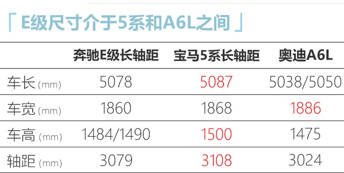 下月国产开卖，奔驰全新E级内饰实拍，买5系、A6L的再等等