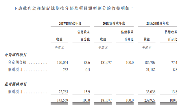 图片来源：联合承建控股有限公司招股书