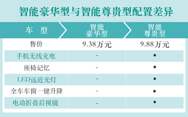 低配就很智能 新宝骏RS-3 1.5T购车手册