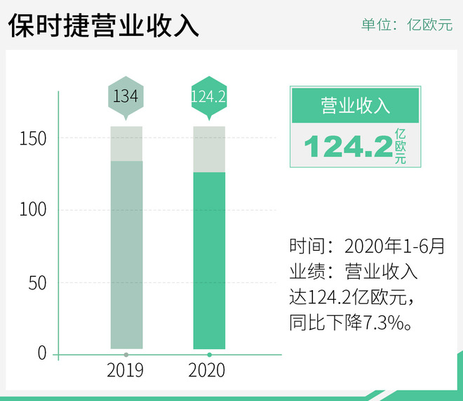 环境虽差/业务能力不减 保时捷上半年财报出炉