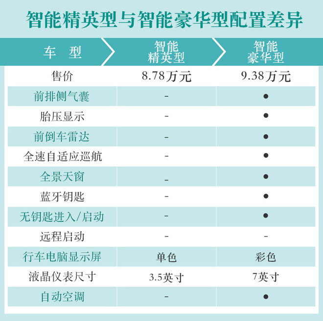 低配就很智能 新宝骏RS-3 1.5T购车手册