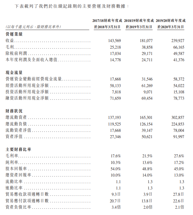 图片来源：联合承建控股有限公司招股书