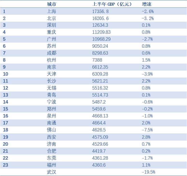 上半年中国城市经济24强榜出炉:南京同比增2.2%超天津
