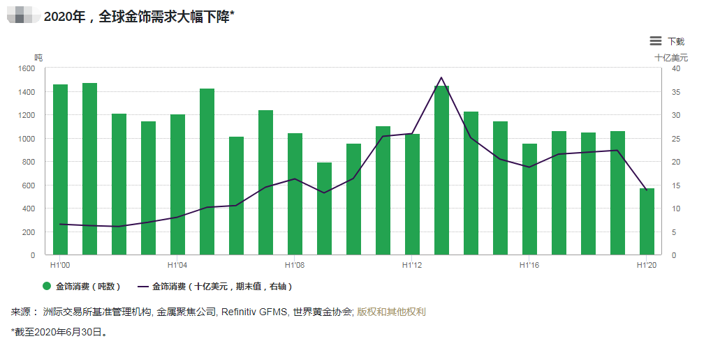 金价涨高高、金店空荡荡 黄金回收业务却意外火了