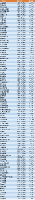 7月全国50城二手房挂牌价上涨 昆明500个小区房价曝光