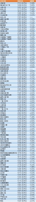 7月全国50城二手房挂牌价上涨 昆明500个小区房价曝光