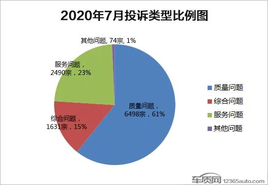 2020年7月国内汽车投诉排行及分析报告