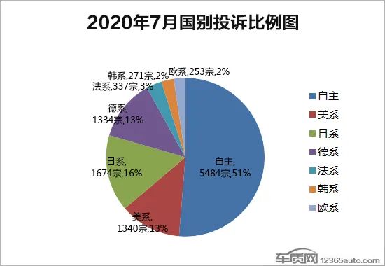 2020年7月国内汽车投诉排行及分析报告