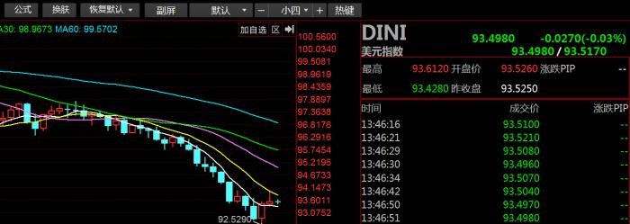 7月下跌4% 美元指数第三轮牛市或已终结