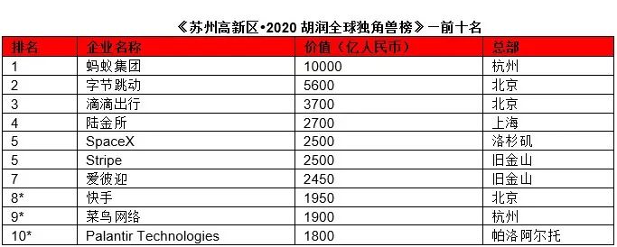 16家中国快递物流企业上榜,全球独角兽榜单刷新了!