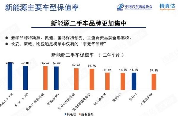 7月新能源汽车保值率公布 特斯拉两款车型“承包”前二