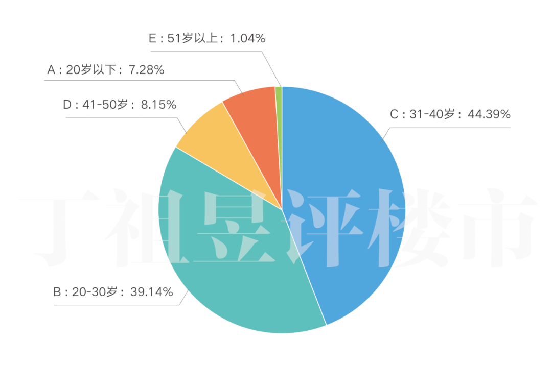 11223组家庭调查：84.66%会把炒股赚的钱用于买房