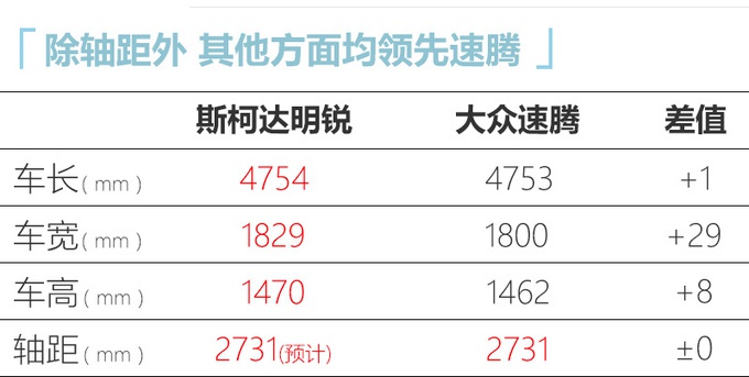 更名斯柯达明锐Plus？尺寸超大众速腾，价格才10万出头