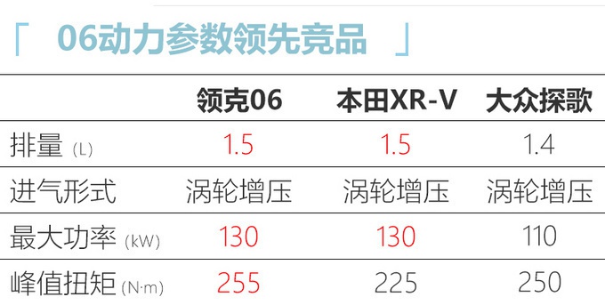 领克06到店实拍，本月上市，1.5T动力超本田XR-V，油耗最低1.5L