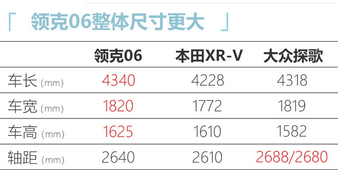 领克06到店实拍，本月上市，1.5T动力超本田XR-V，油耗最低1.5L