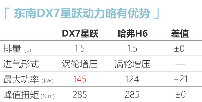 新款东南DX7 比哈弗H6动力强，预计10万就能买