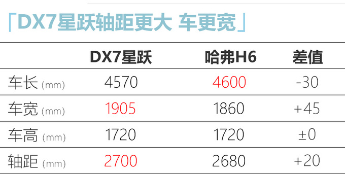 新款东南DX7 比哈弗H6动力强，预计10万就能买