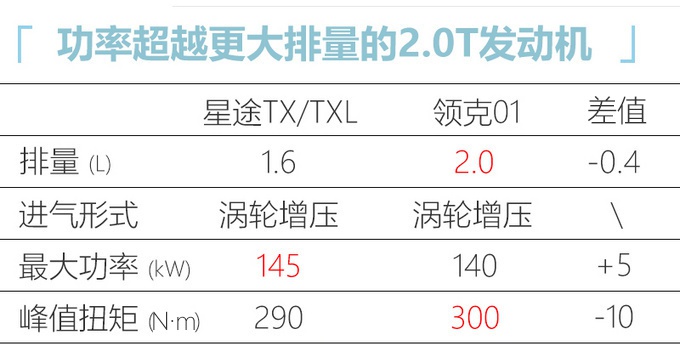 奇瑞新SUV内饰曝光，大连屏像奔驰，挡把酷似保时捷，10月上市