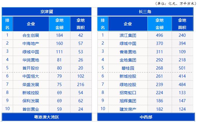 中指研究院：前7月二线城市仍是房企布局重点