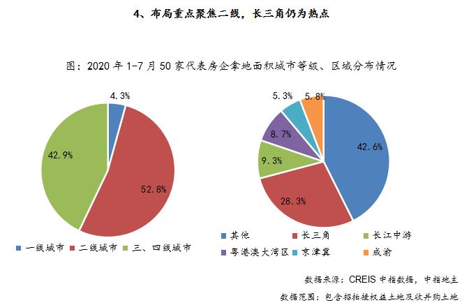 中指研究院：前7月50家代表房企招拍挂权益额占比均值81.7%