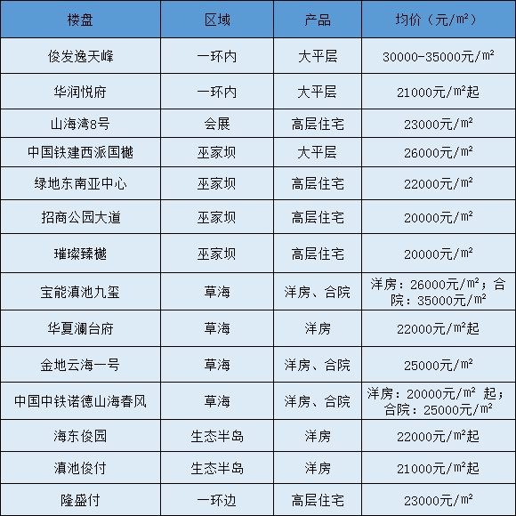 昆明房价一再刷新 刚需置业者该怎么选择？
