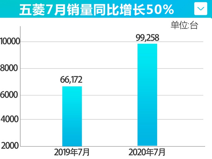 不愧是人民的五菱 上汽通用五菱7月整体销量达13万！