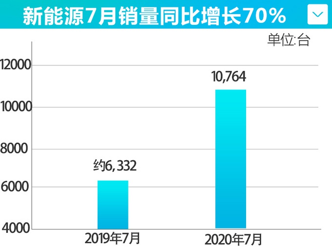 不愧是人民的五菱 上汽通用五菱7月整体销量达13万！