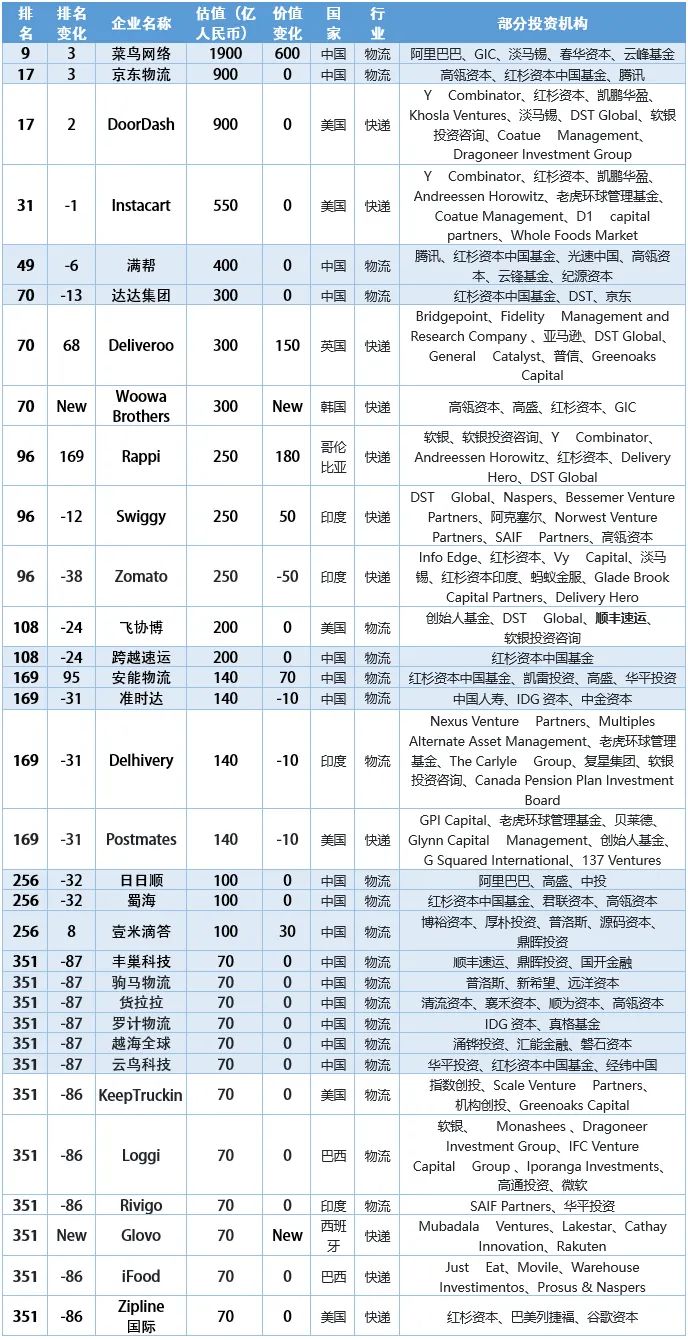 16家中国快递物流企业上榜,全球独角兽榜单刷新了!
