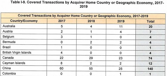 图片来源：美国外国投资委员会