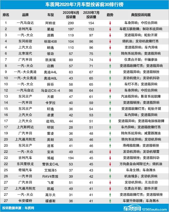 2020年7月国内汽车投诉排行及分析报告