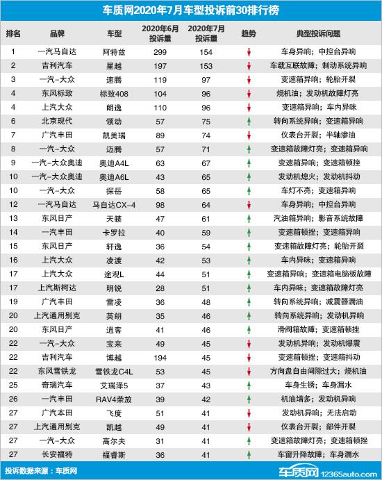 8月4日汽车要闻 奇瑞7月销量大涨14.2% 威马/零跑销量创新高