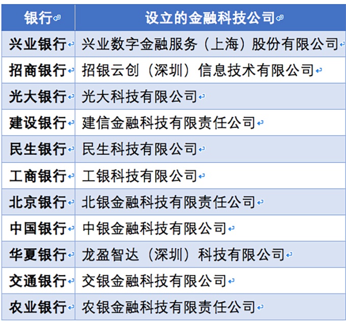 11家银行已设金融科技公司 外部金融科技公司怎么办