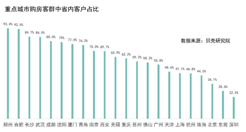 这7个城市外省购房者占比超5成 深圳东莞居前两位