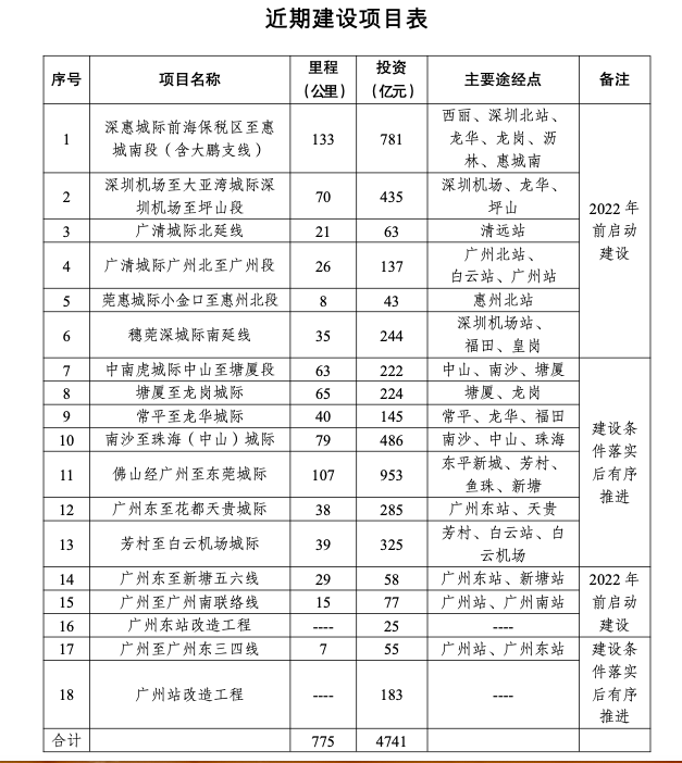 近期总投资超4700亿 大湾区城际铁路规划两步走