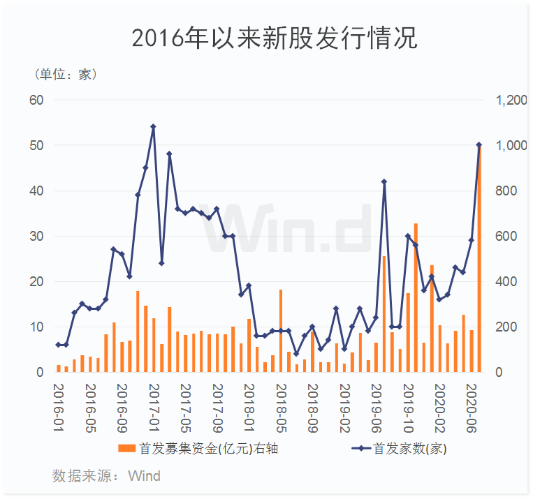 7月IPO募资千亿创历史新高 科创板以一敌三
