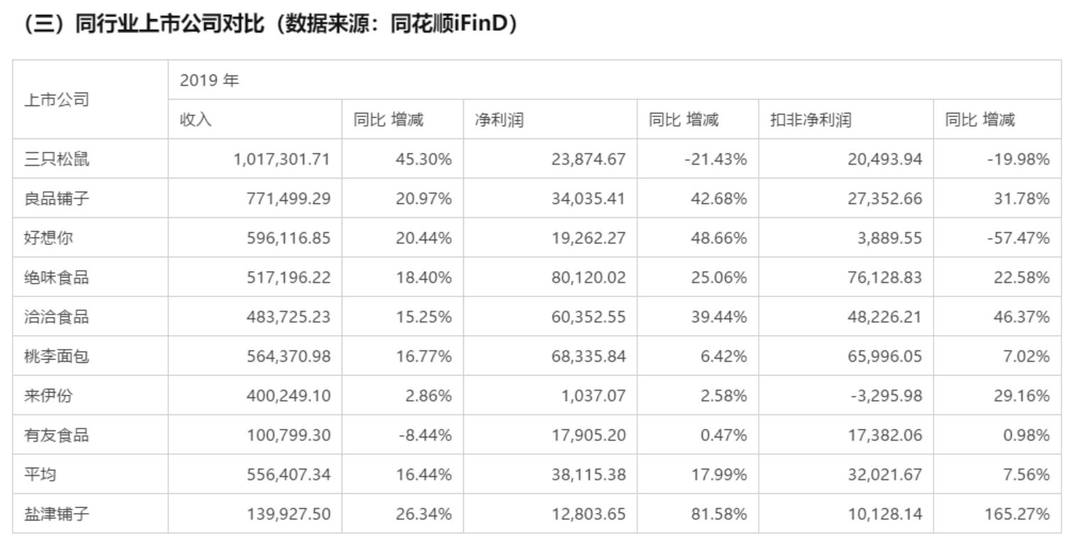 盐津铺子上半年业绩与股价齐飞 卖辣条收入2700多万元