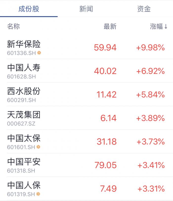 保险股午后持续走高 新华保险封板