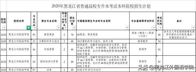 黑龙江外国语学院2020年普通高校专升本考试招生计划