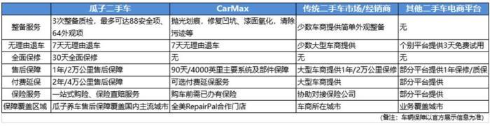 瓜子二手车构建行业最高标准保障体系 业内率先推出7天无理由退车服务