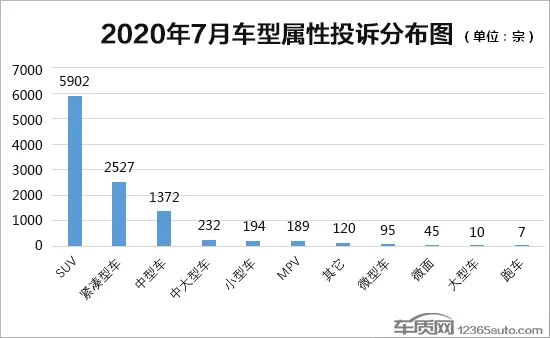 2020年7月国内汽车投诉排行及分析报告