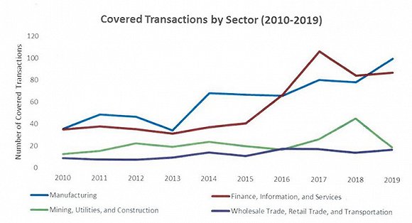 蓝色为制造业，红色为金融、信息及服务业。图片来源：美国外国投资委员会