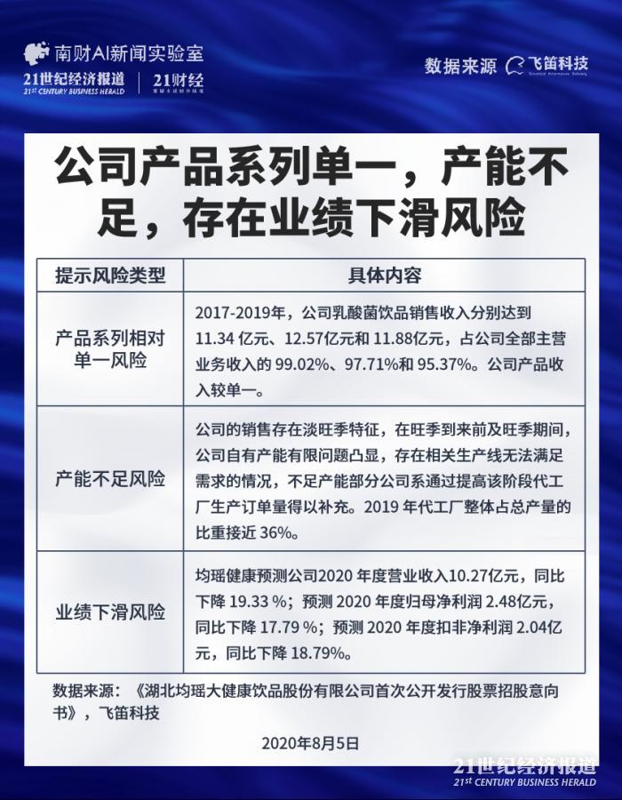 均瑶健康产品收入单一 预计2020年利润下滑18%