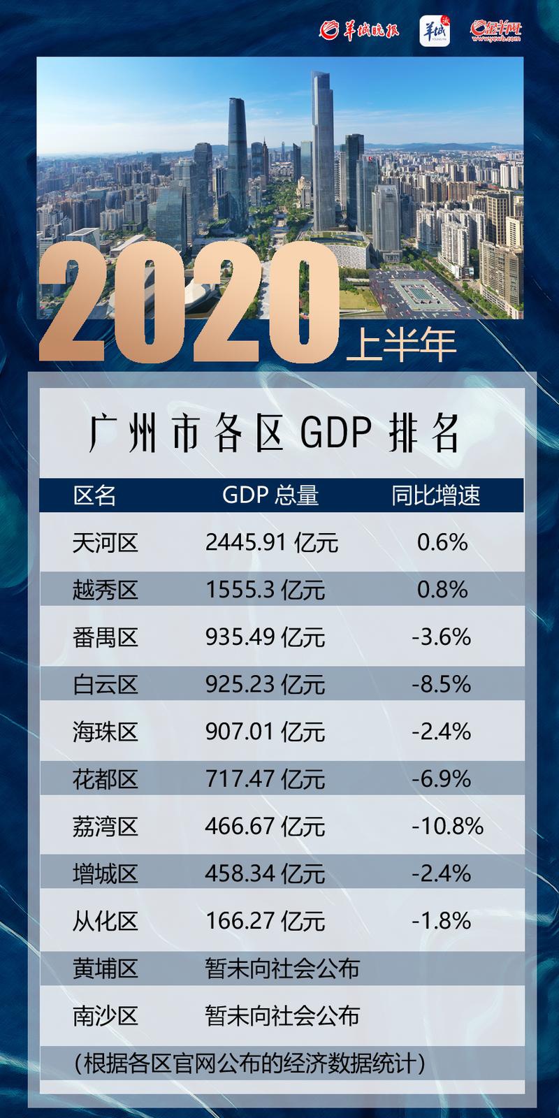 广州2017上半年gdp_重庆上半年GDP超广州背后:工业化和后工业化的不同