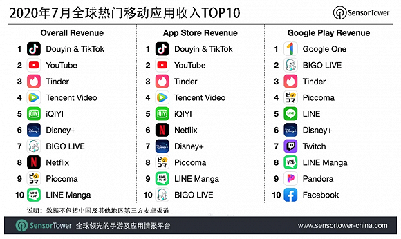 七月抖音及TikTok吸金超1亿美元 再次位列全球热门APP收入榜冠军