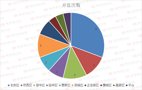 7月月报之楼盘篇|7新盘入市,25项目26个楼盘开盘推新