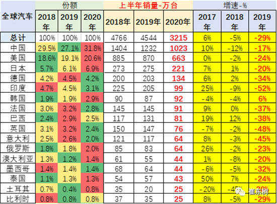 上半年全球车市格局大变 中国市场销售占比32%