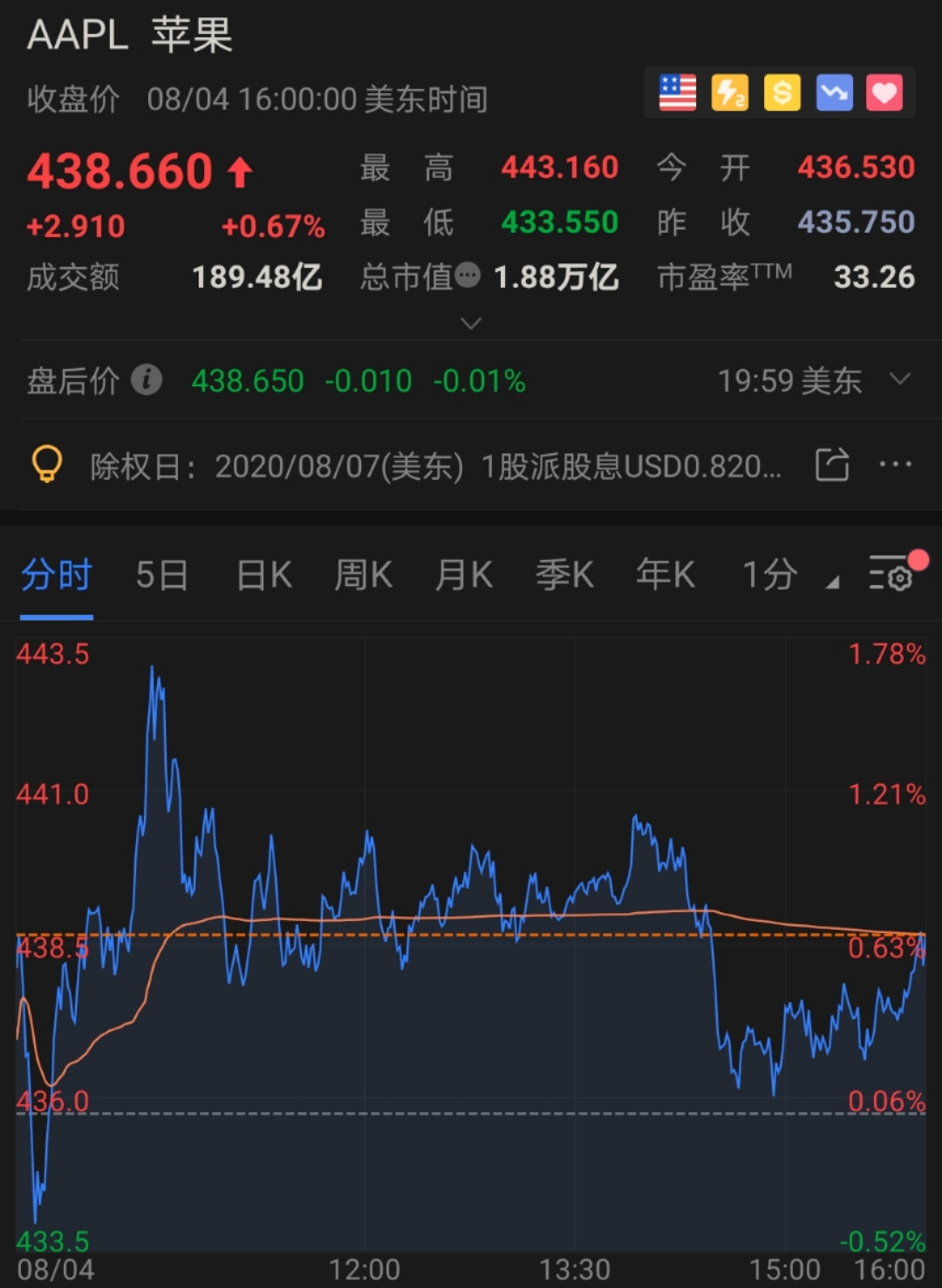 苹果股价一度提振后 连续三日创出收盘新高