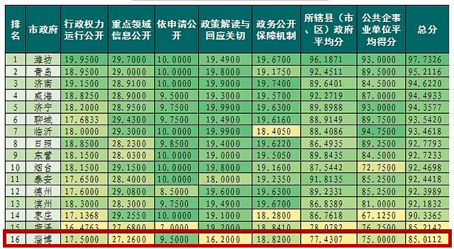 淄博gdp_淄博市面积“第一”大县,比2个博山区还大,GDP突破300亿元