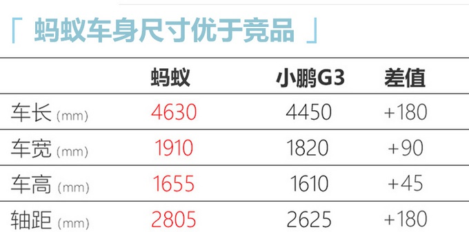 奇瑞蚂蚁到店实拍 比小鹏G3尺寸大/续航长 今年三季度上市