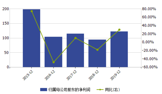 股市回暖券商薪酬怎么样？中信证券人均77万 领跑金融上市公司